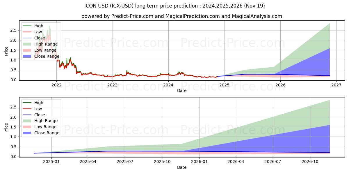 ICON (ICX/USD) Long-Term Price Forecast: 2024,2025,2026