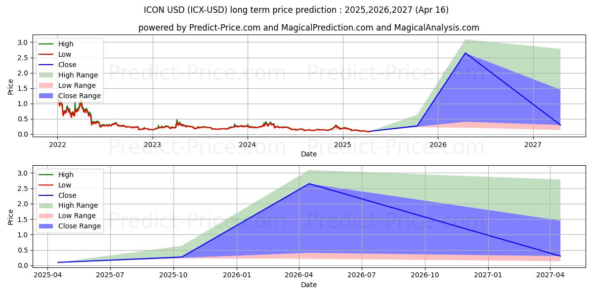 ICON (ICX/USD) Long-Term Price Forecast: 2025,2026,2027