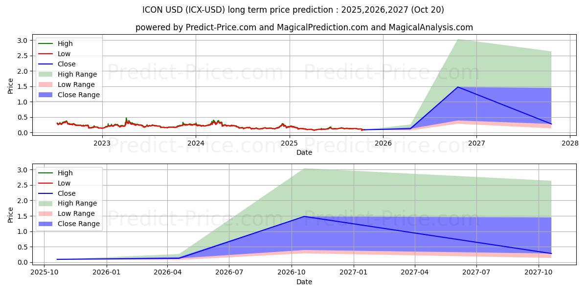ICON (ICX/USD) Long-Term Price Forecast: 2025,2026,2027