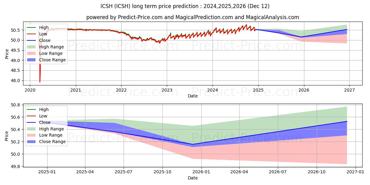 Maximala och minimala BlackRock Ultra Short-Term Bond långsiktiga prisprognos för 2024,2025,2026