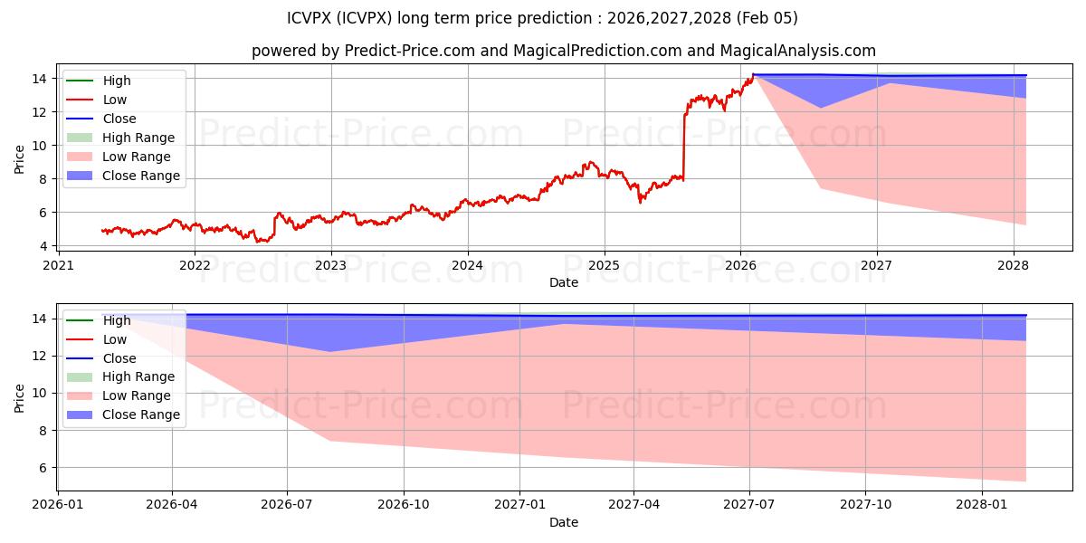 Maximale en minimale VY Columbia Small Cap Value II  langetermijn prijsvoorspelling voor 2026,2027,2028