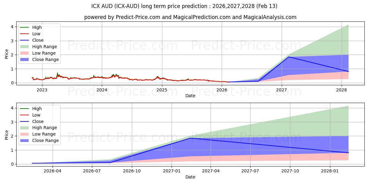 Previsione del prezzo massimo e minimo a lungo termine per ICON AUD
