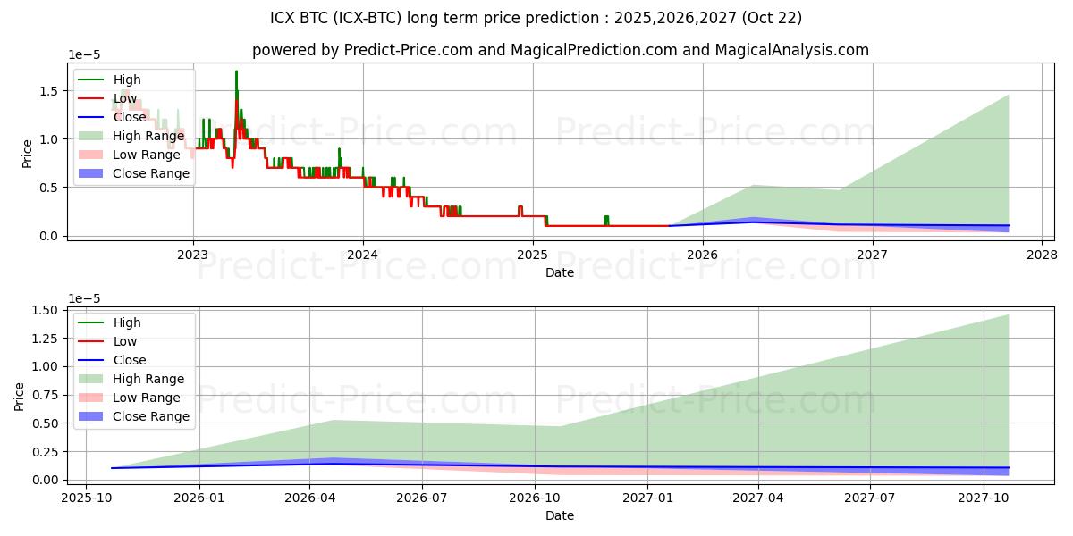 Maksimi- ja minimihinnan ennuste pitkäaikaiselle aikavälille ICON BTC