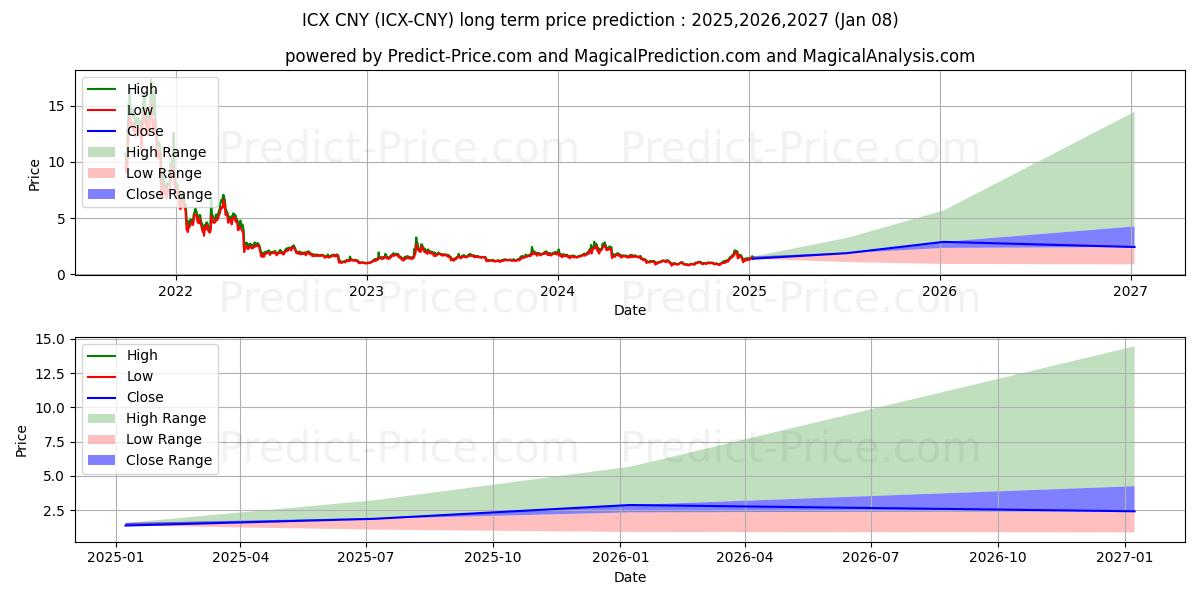 Previsione a lungo termine per ICON CNY (ICX/CNY): 2025,2026,2027