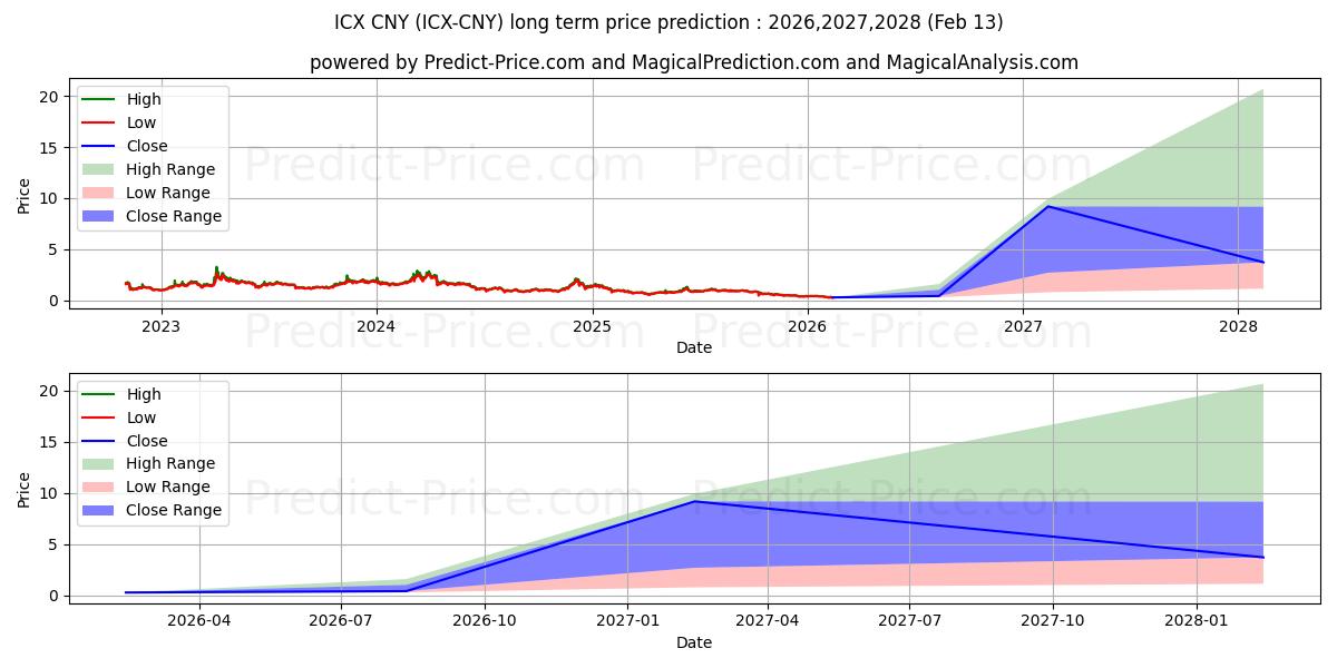 حداکثر و حداقل پیش‌بینی قیمت بلندمدت ICON CNY برای 2026,2027,2028