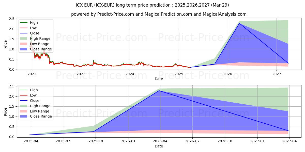 حداکثر و حداقل پیش‌بینی قیمت بلندمدت ICON EUR برای 2025,2026,2027