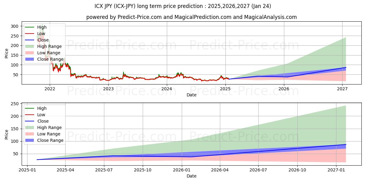 Pronóstico de precio a largo plazo máximo y mínimo de ICON JPY para 2025,2026,2027