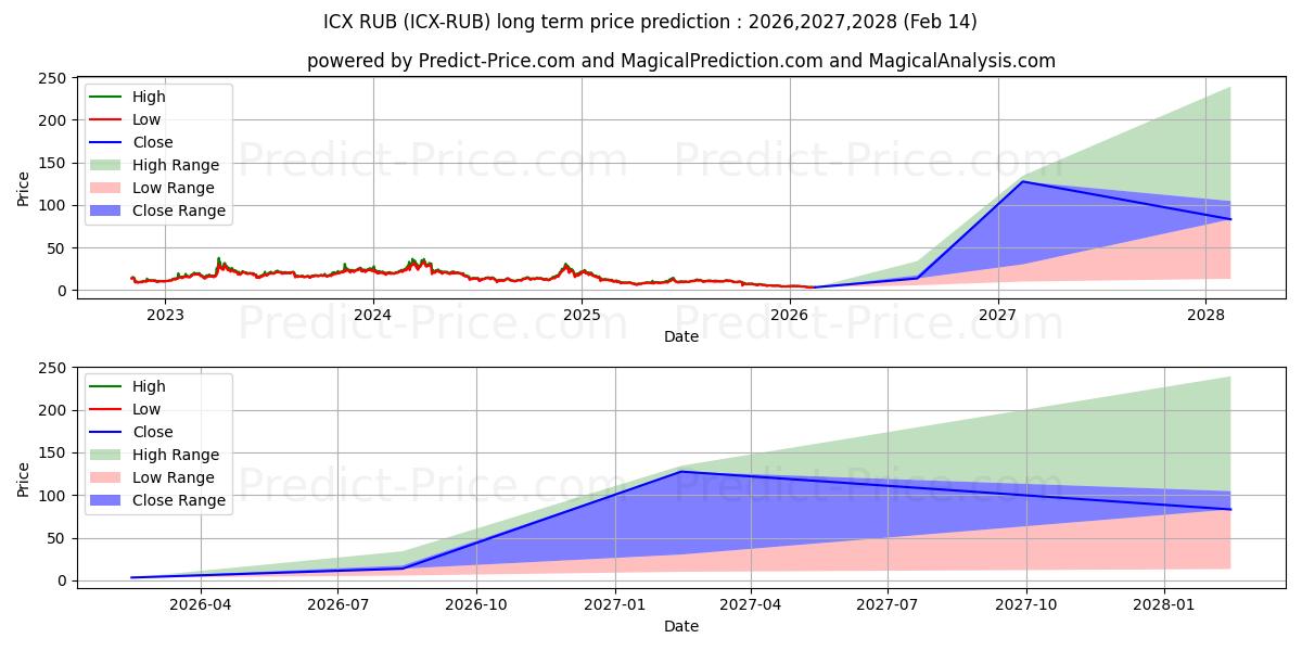حداکثر و حداقل پیش‌بینی قیمت بلندمدت ICON RUB برای 2026,2027,2028
