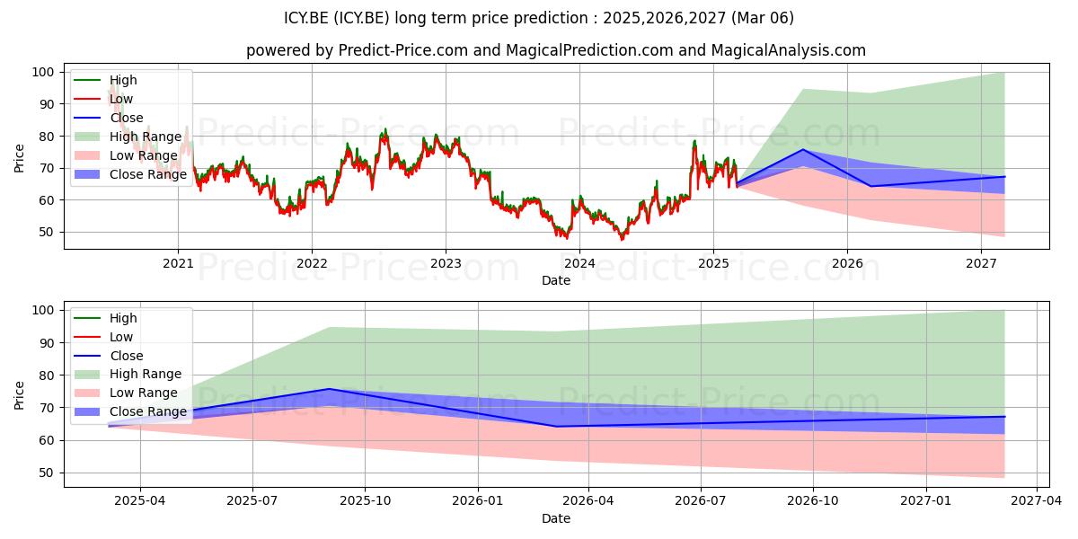 Прогноз долгосрочной цены акций INCYTE  DL-,001 (ICY.BE): 2025,2026,2027 