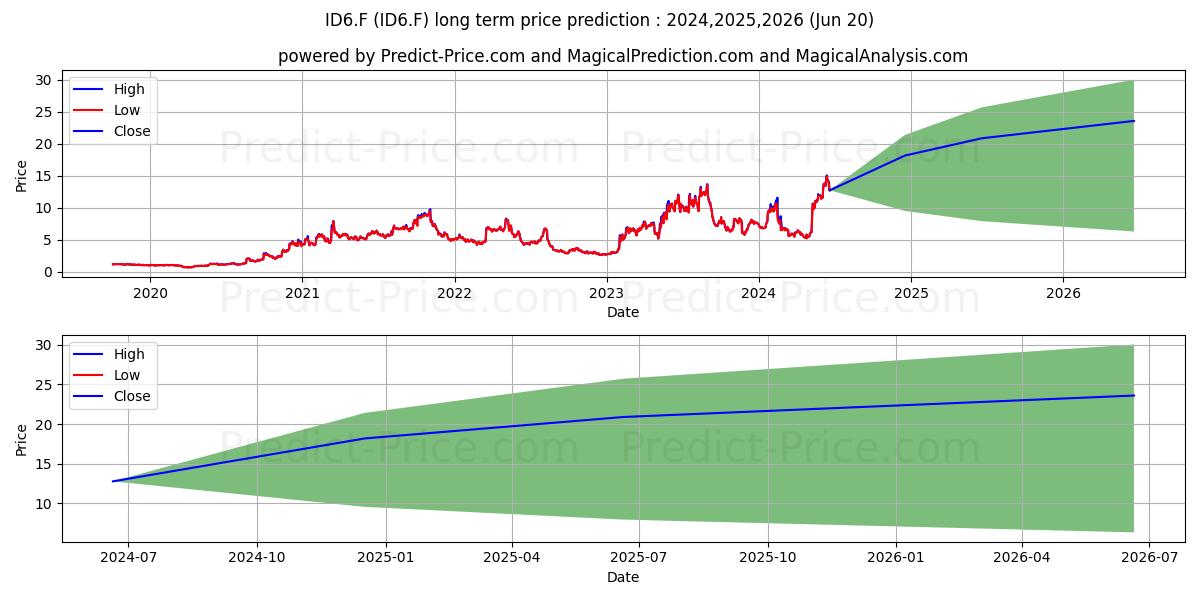 INNODATA INC.  DL -,01 (ID6.F) stock Long-Term Price Forecast: 2024,2025,2026