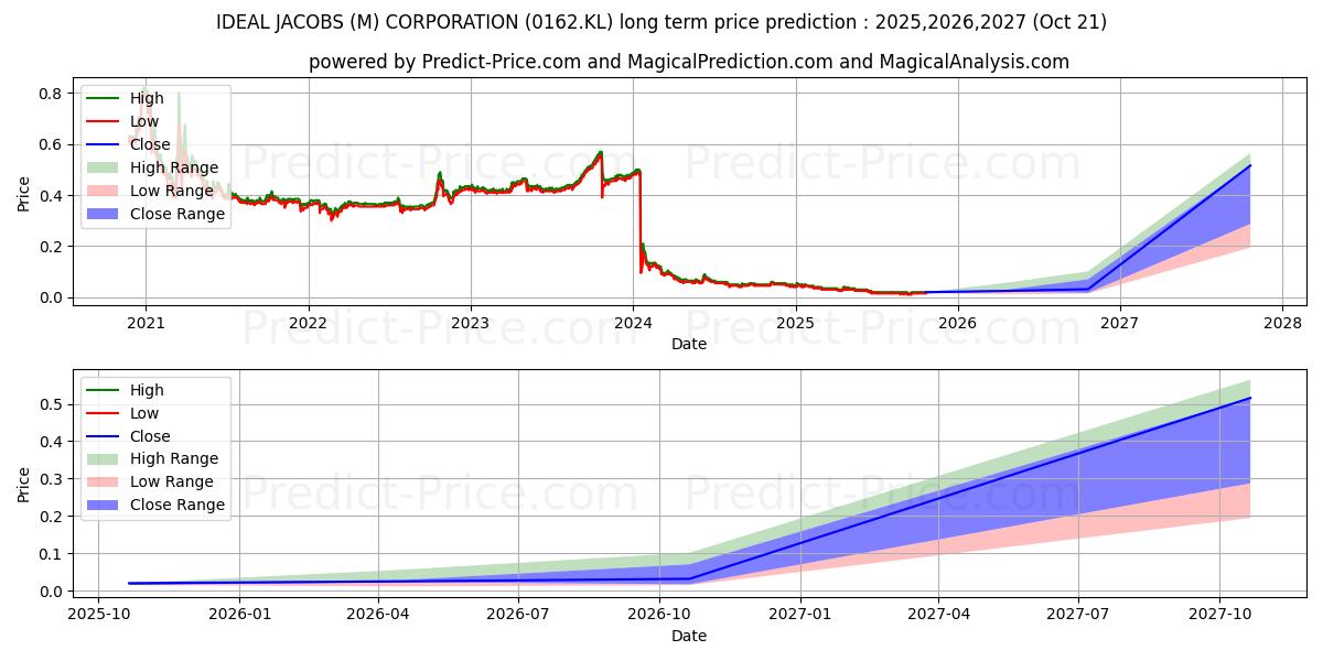 WIDAD 장기 가격 예측의 최대 및 최소 값 2025,2026,2027