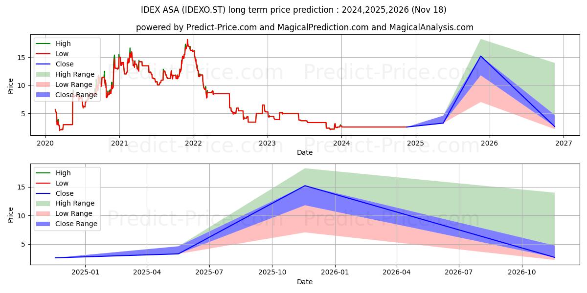 IDEX Biometrics ASA (IDEXO.ST) stock Long-Term Price Forecast: 2024,2025,2026