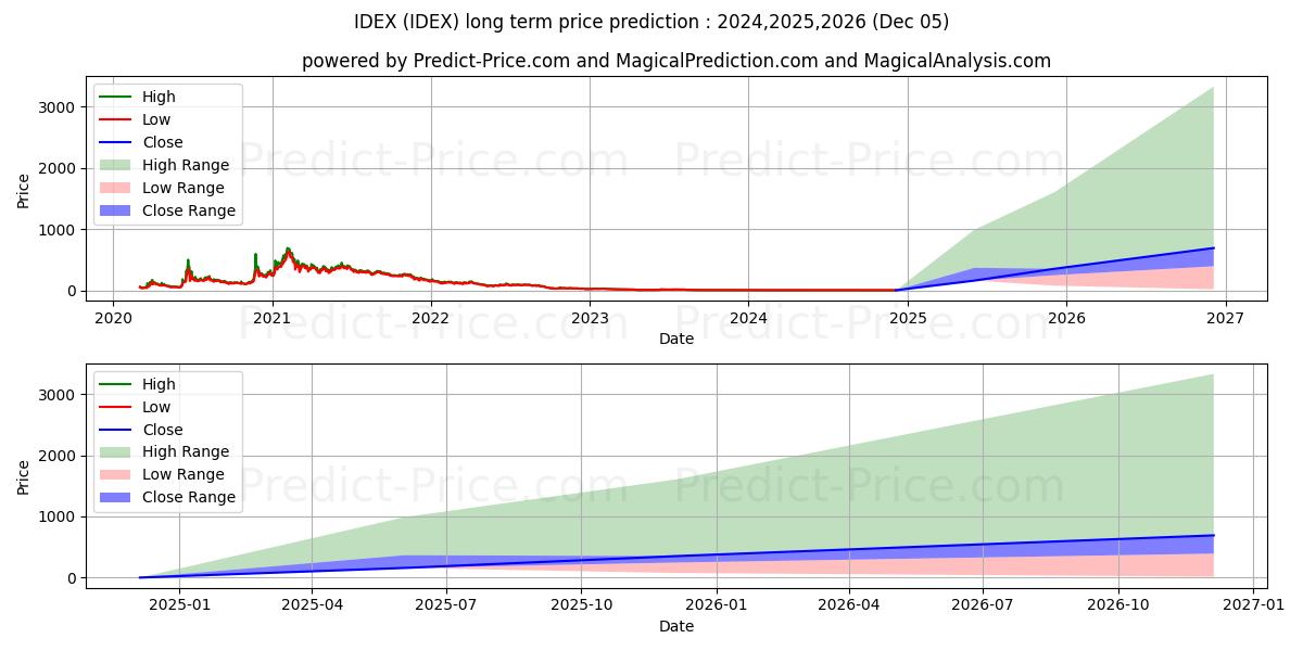 Ideanomics, Inc. (IDEX) stock Long-Term Price Forecast: 2024,2025,2026