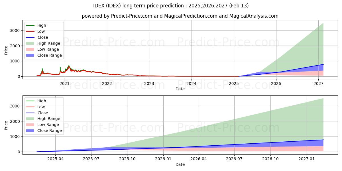 Ideanomics, Inc. (IDEX) stock Long-Term Price Forecast: 2025,2026,2027