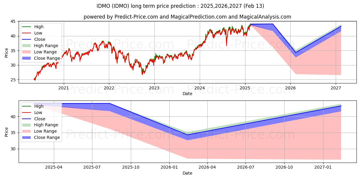 Pronóstico de precio a largo plazo máximo y mínimo de Invesco S&P International Devel para 2025,2026,2027