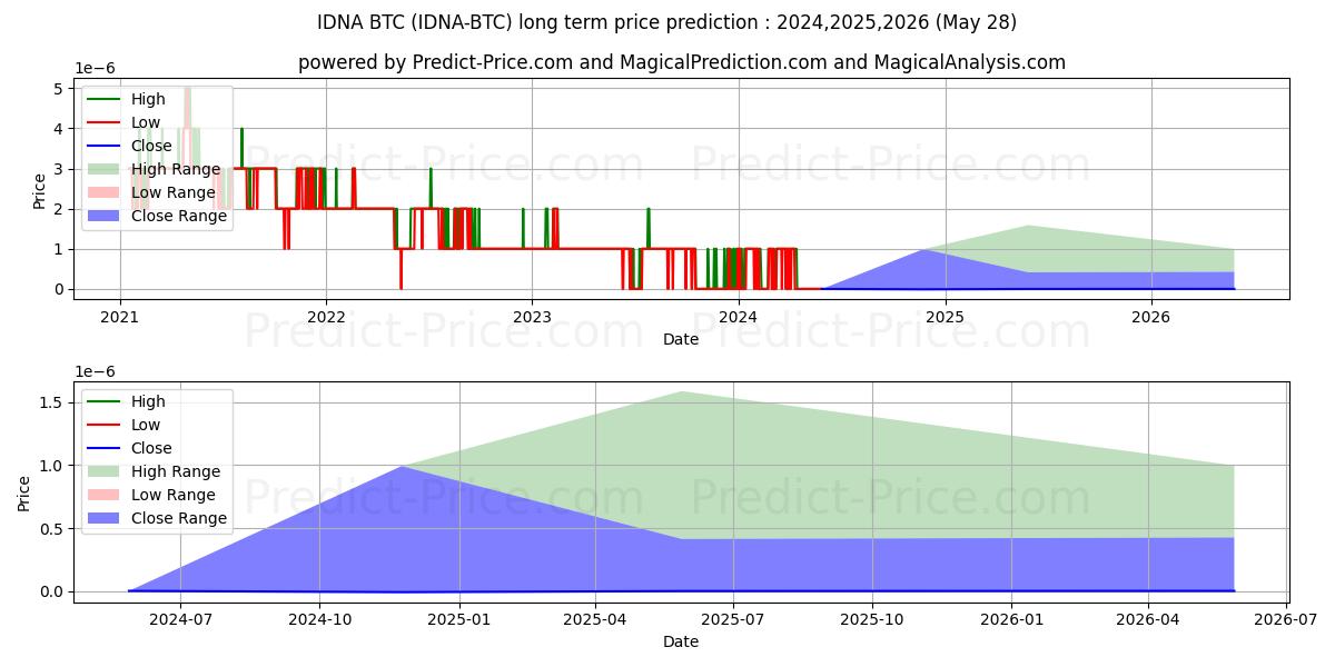 Pronóstico de precio a largo plazo máximo y mínimo de Idena BTC para 2024,2025,2026