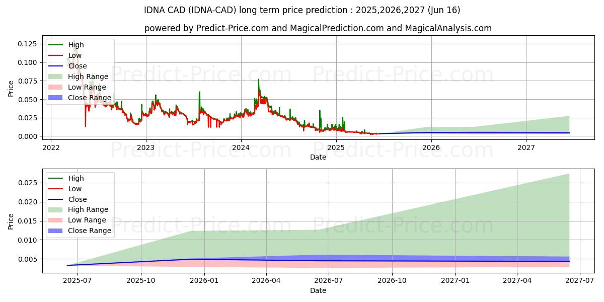 Maksimi- ja minimihinnan ennuste pitkäaikaiselle aikavälille Idena CAD