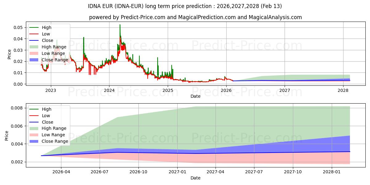 Prévision du prix à long terme maximum et minimum pour Idena EUR
