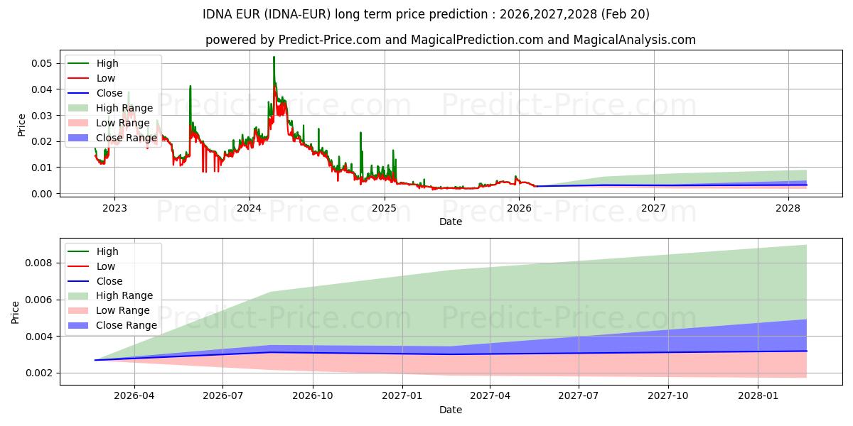 Maximum and minimum Idena EUR long-term price forecast for 2026,2027,2028
