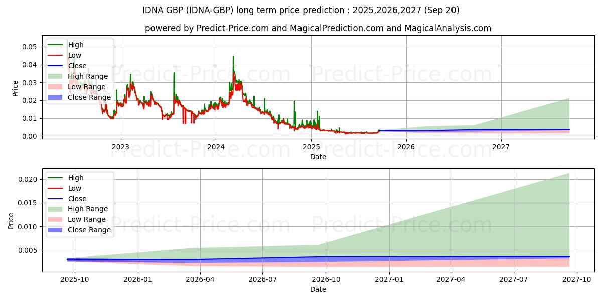 حداکثر و حداقل پیش‌بینی قیمت بلندمدت Idena GBP برای 2025,2026,2027