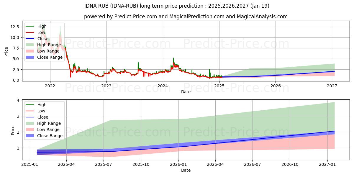 Maksimi- ja minimihinnan ennuste pitkäaikaiselle aikavälille Idena RUB