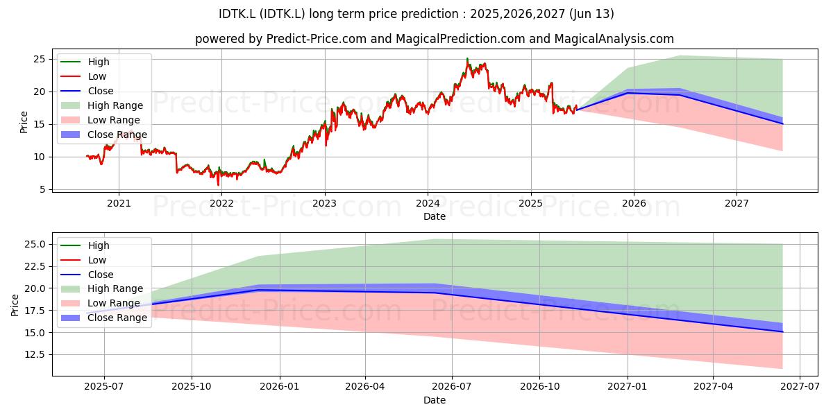 Pronóstico de precio a largo plazo máximo y mínimo de ISHARES II PLC ISHARES MSCI TUR para 2025,2026,2027