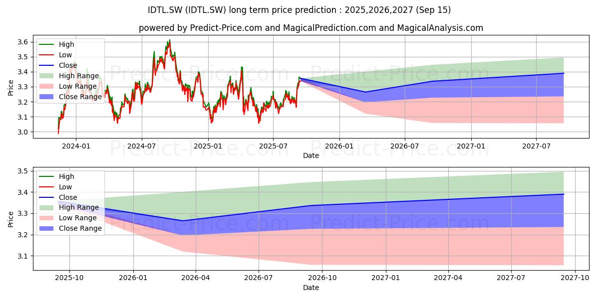 Maximale en minimale iSh $ TreasBnd 20+ Dis lange termijn prijsvoorspelling voor 2025,2026,2027