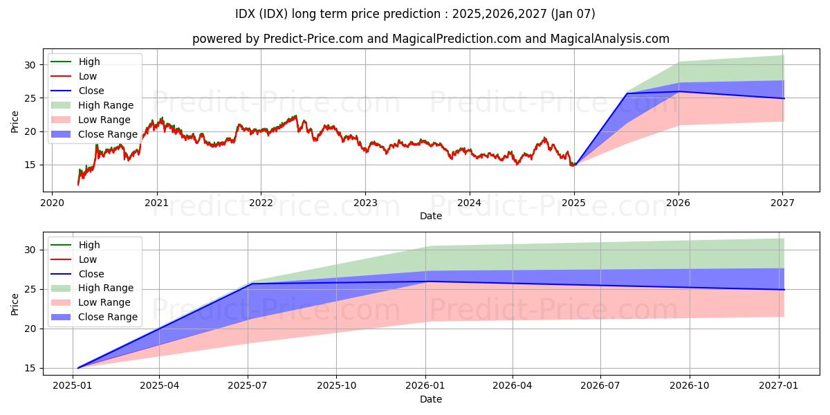 VanEck Vectors Indonesia Index  uzun vadeli fiyat tahmini için maksimum ve minimum