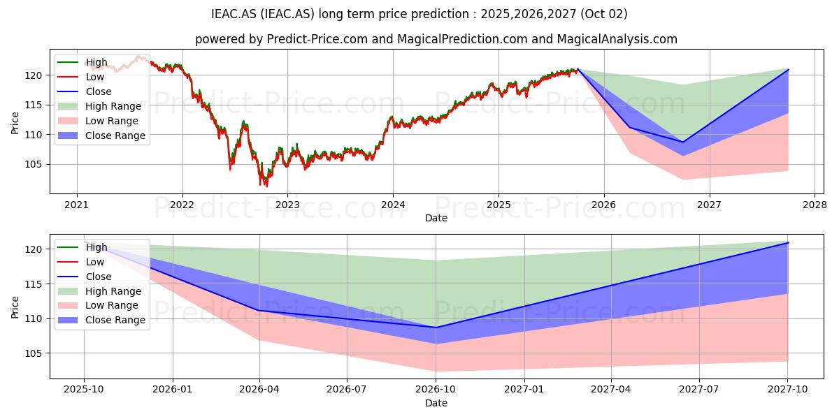 Pronóstico de precio a largo plazo máximo y mínimo de ISHARES B E CORP para 2025,2026,2027
