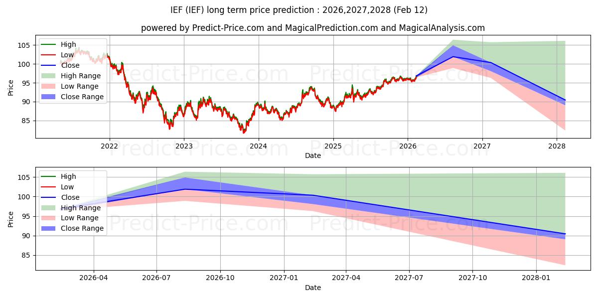 Maksimi- ja minimihinnan ennuste pitkäaikaiselle aikavälille iShares 7-10 Year Treasury Bond