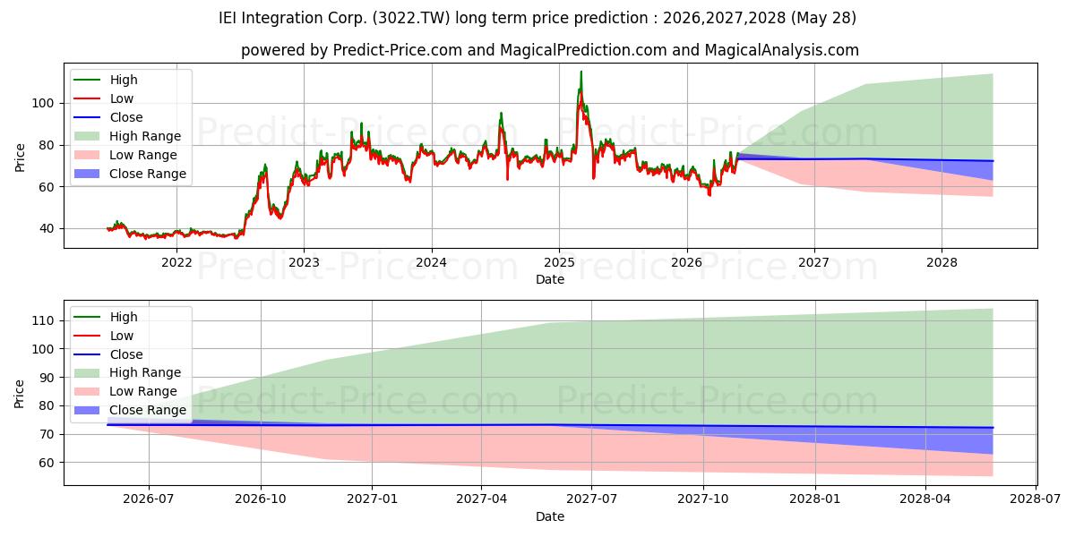 Maximum and minimum IEI INTEGRATION CORP long-term price forecast for 2026,2027,2028