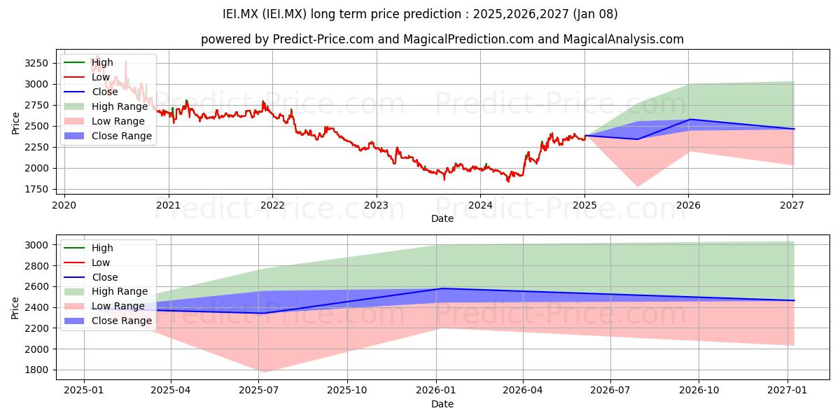 ISHARES TRUST 3-7 YEAR TREASURY 장기 가격 예측의 최대 및 최소 값 2025,2026,2027