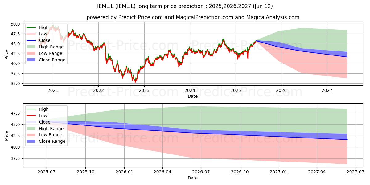 Maximale en minimale ISHARES III PLC ISHRS EM LOCAL  langetermijn prijsvoorspelling voor 2025,2026,2027
