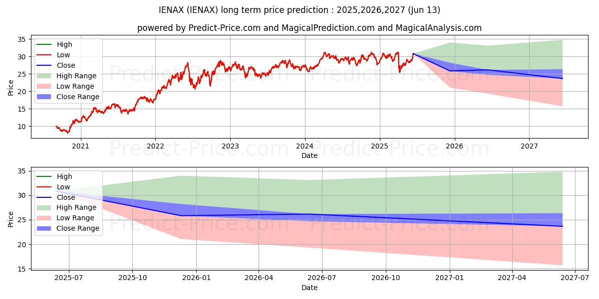 حداکثر و حداقل پیش‌بینی قیمت بلندمدت Invesco  Energy Fd Cl A برای 2025,2026,2027