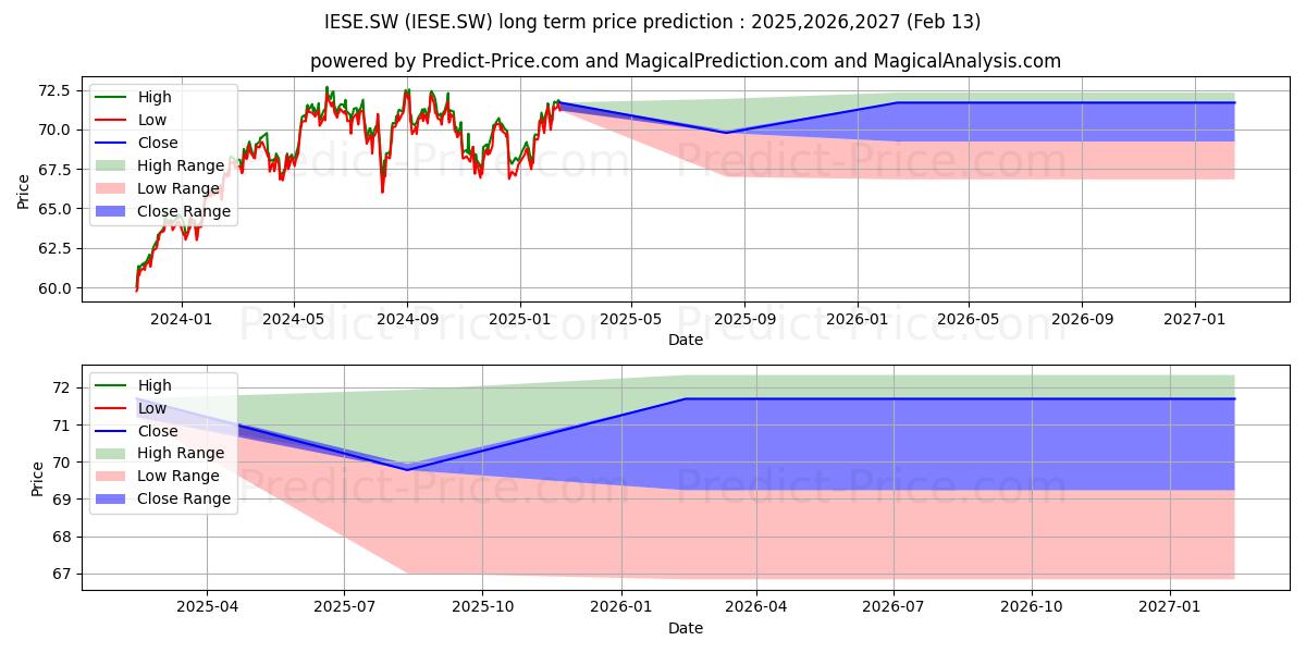 iSh MSCI Europ SRI EUR Acc 장기 가격 예측의 최대 및 최소 값 2025,2026,2027
