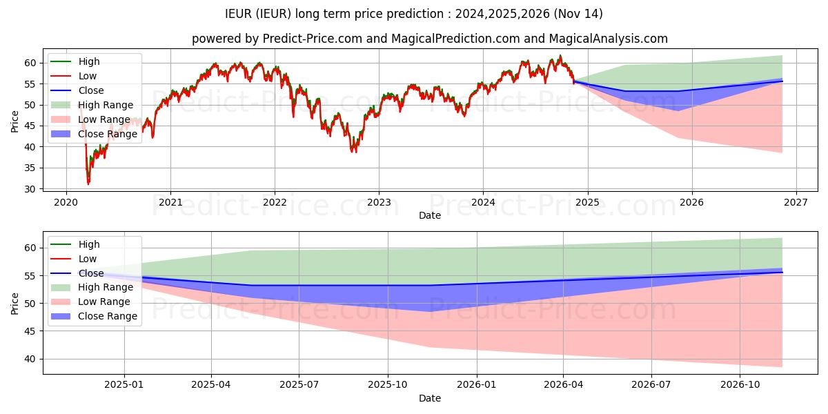 Maksimale og minimale prisforudsigelser på lang sigt for iShares Core MSCI Europe ETF