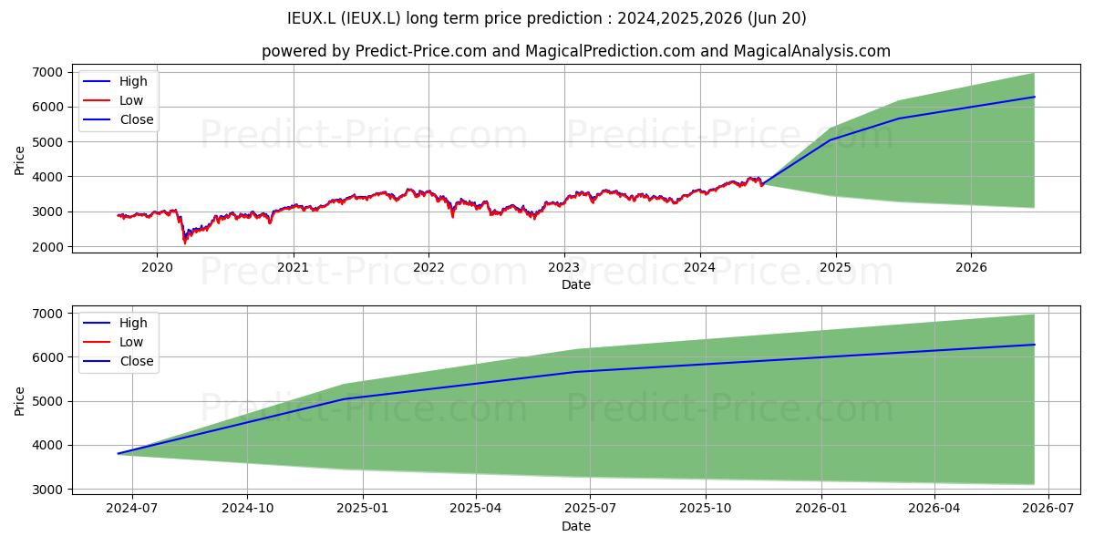 ISHARES PLC ISHS MSCI EURO EX-U (IEUX.L) Long-Term Price Forecast: 2024,2025,2026