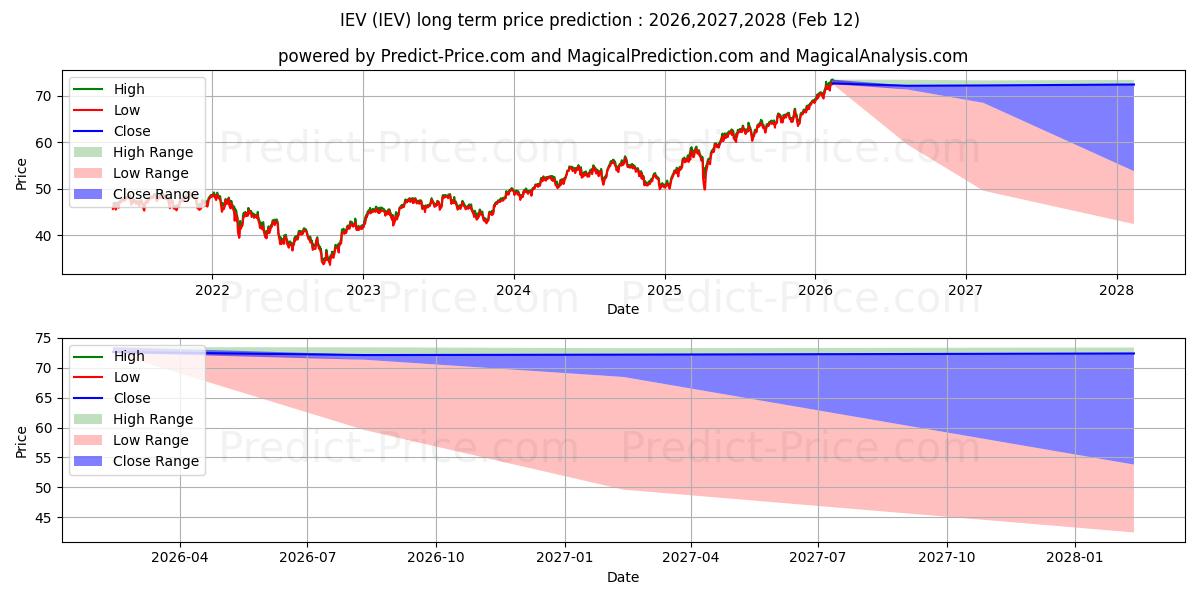 Prévision du prix à long terme maximum et minimum pour iShares Europe ETF