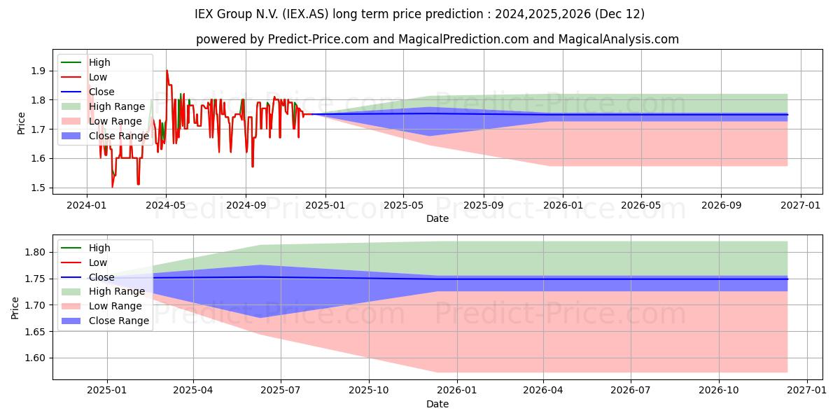 Максимальный и минимальный долгосрочный прогноз цены IEX GROUP NV для 2024,2025,2026