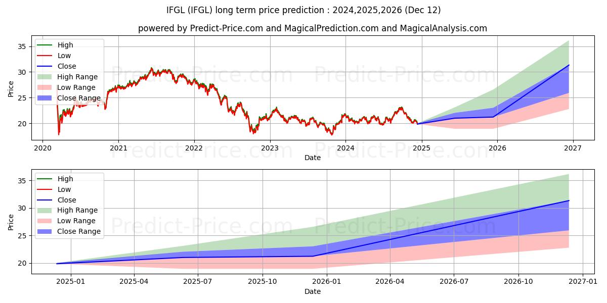 Maximale en minimale iShares FTSE EPRA/NAREIT Global lange termijn prijsvoorspelling voor 2024,2025,2026