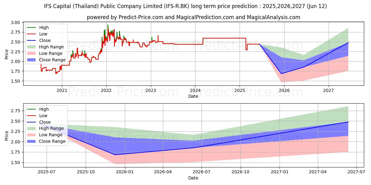 Uzun vadeli IFS CAPITAL (THAILAND) PUBLIC C (IFS/R.BK) hisse senedi fiyat tahmini: 2025,2026,2027 