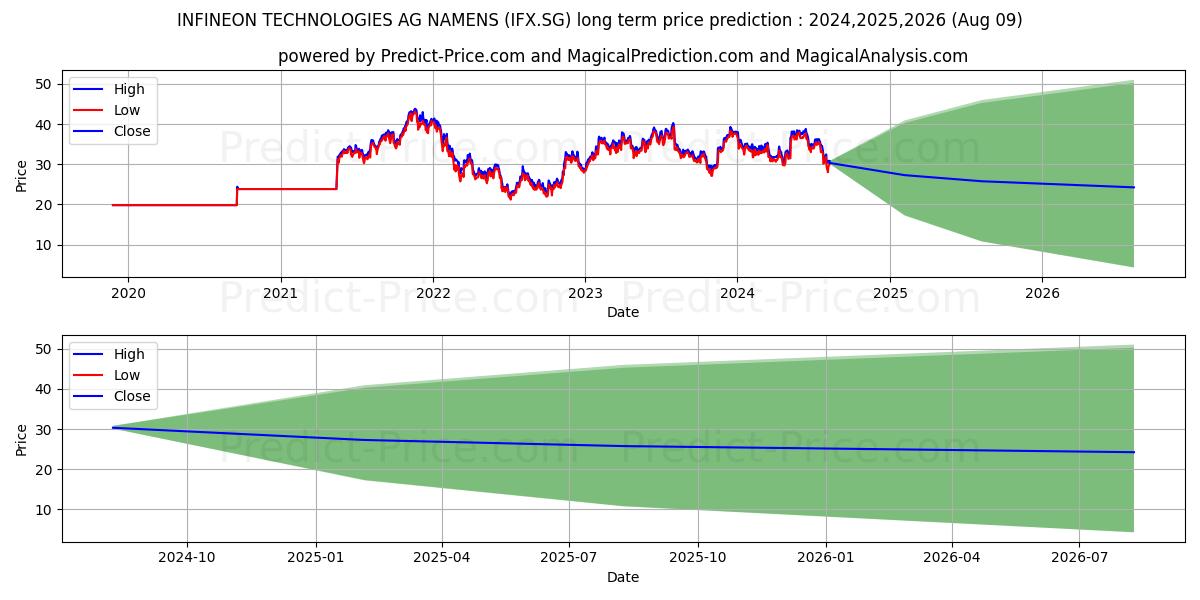 INFINEON TECHNOLOGIES AG NAMENS (IFX.SG) stock Long-Term Price Forecast: 2024,2025,2026