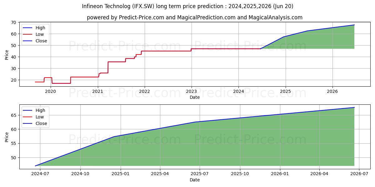 Infineon Technolog (IFX.SW) Long-Term Price Forecast: 2024,2025,2026