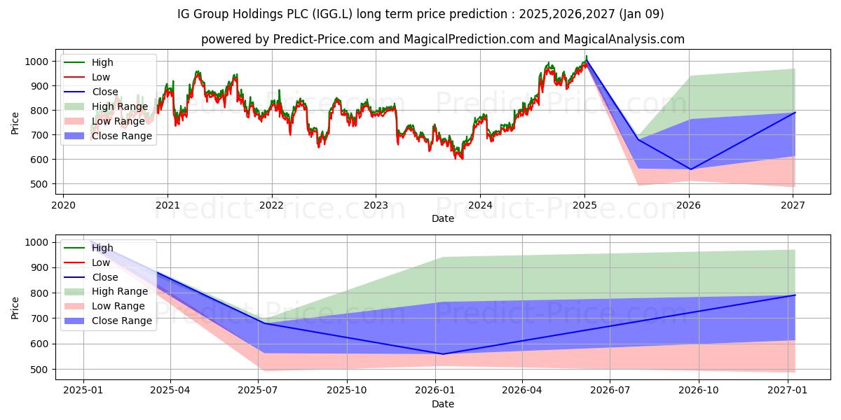 IG GROUP HOLDINGS PLC ORD 0.005 (IGG.L) stock Long-Term Price Forecast: 2025,2026,2027