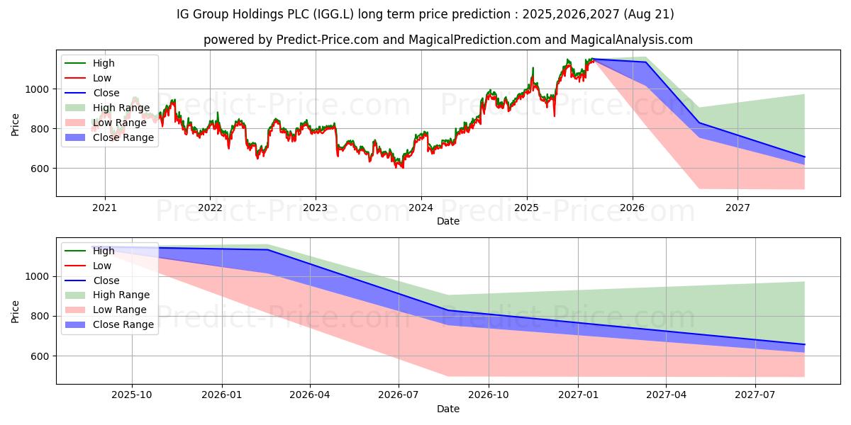 IG GROUP HOLDINGS PLC ORD 0.005 (IGG.L) stock Long-Term Price Forecast: 2025,2026,2027