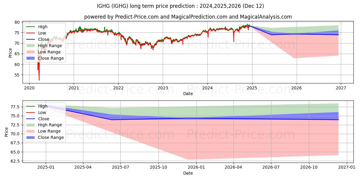 ProShares Investment Grade-Inte (IGHG) Long-Term Price Forecast: 2024,2025,2026