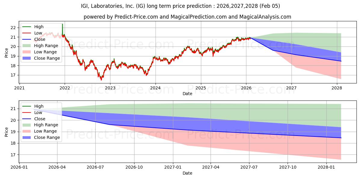 Principal Investment Grade Corp uzun vadeli fiyat tahmini için maksimum ve minimum