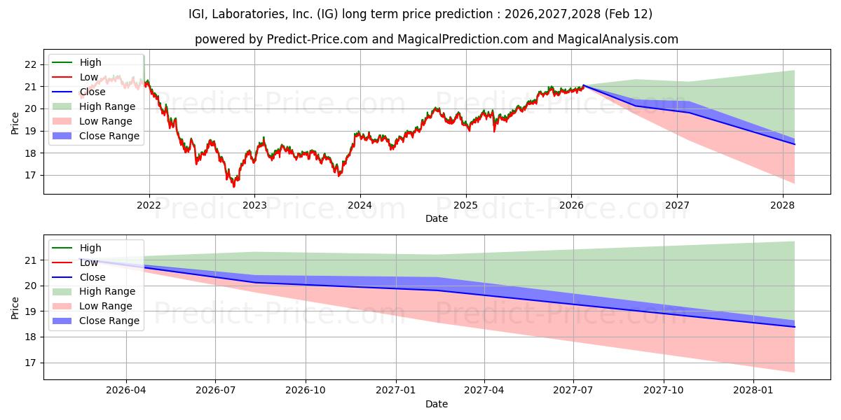 Maksimale og minimale langsiktige prisforutsigelser for Principal Investment Grade Corp