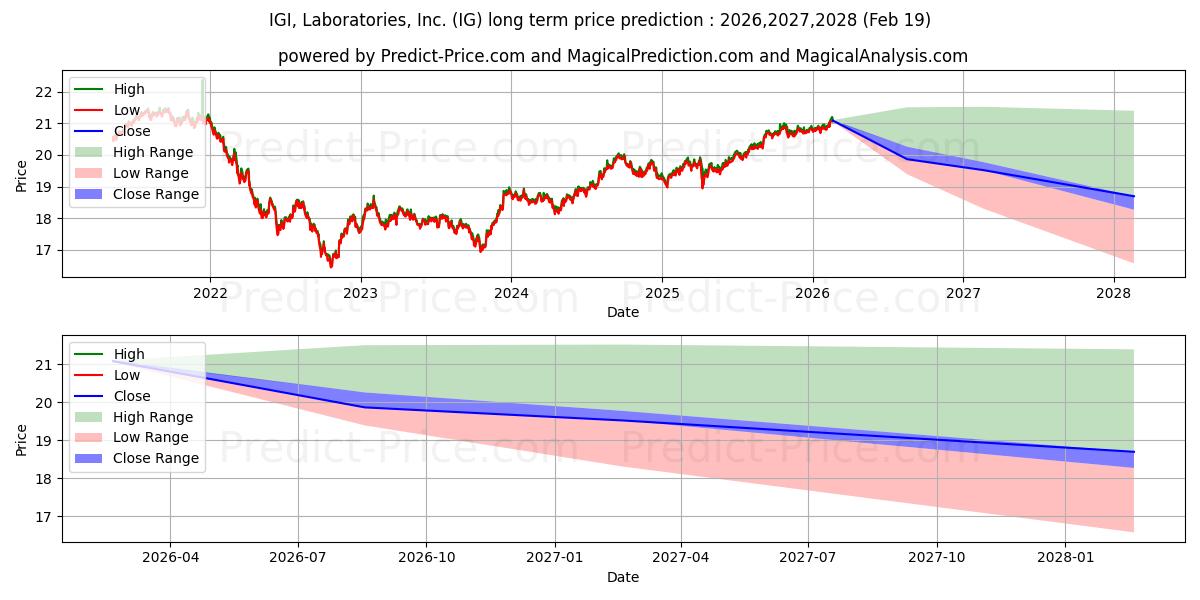 Previsão de preço a longo prazo Principal Investment Grade Corp máxima e mínima para 2026,2027,2028