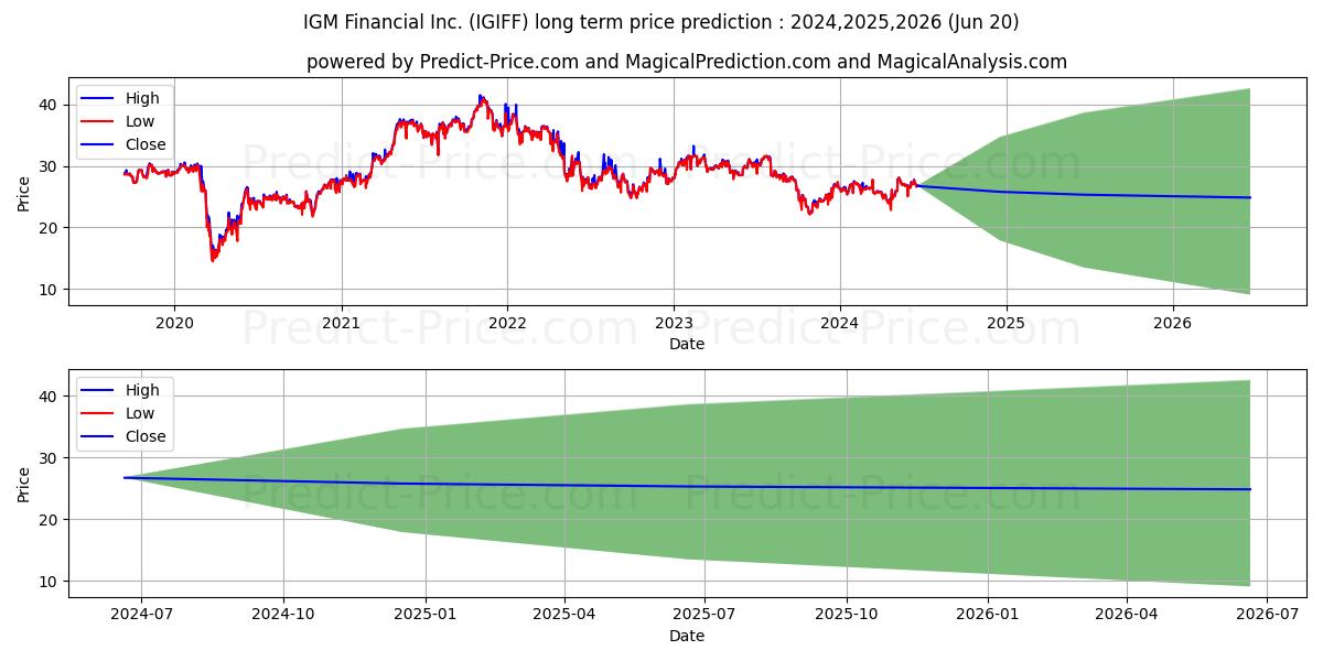 IGM FINANCIAL INC (IGIFF) stock Long-Term Price Forecast: 2024,2025,2026